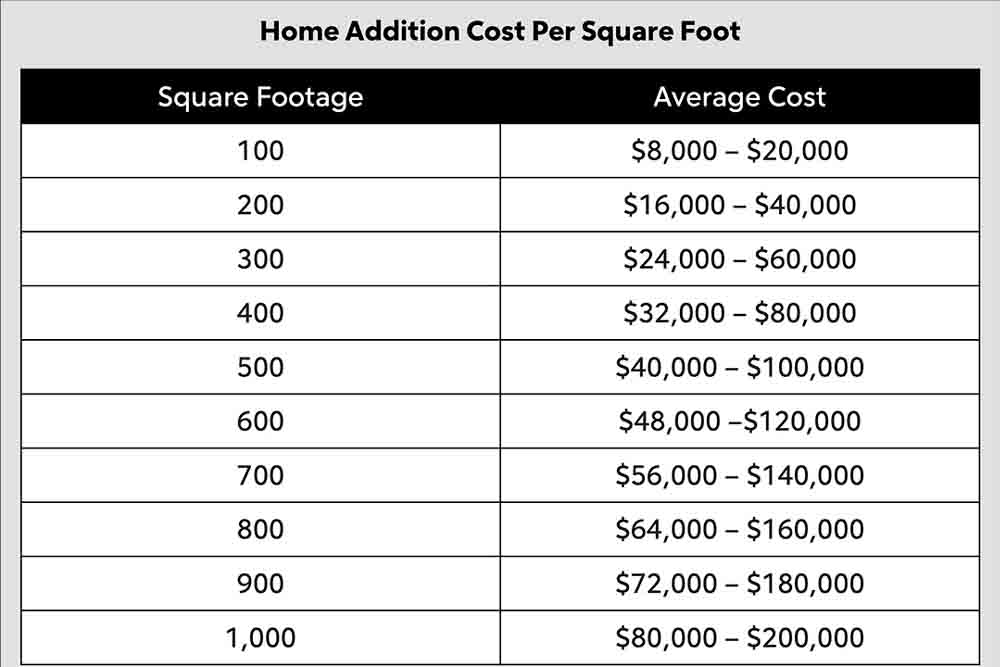 average cost of home addition per square foot in ventura